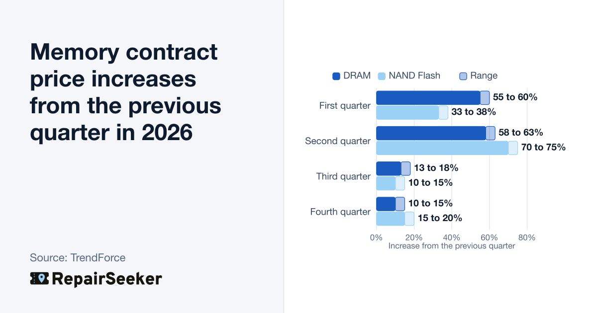 TrendForce's forecast ranges for quarterly memory and storage chip contract price increases, with larger rises early in the year.